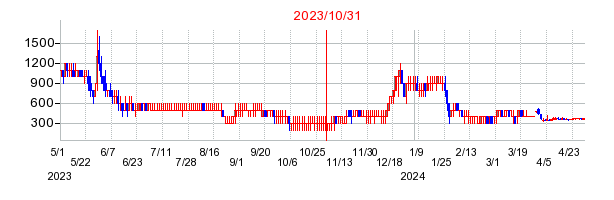 2023年10月31日 11:15前後のの株価チャート